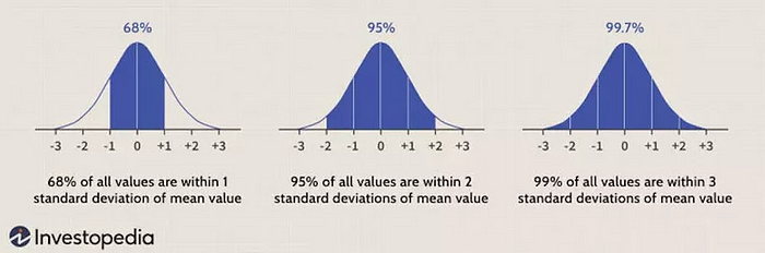 This is a picture with Gaussian distribution or normal distribution with standard deviations — Chebyshev’s rule
