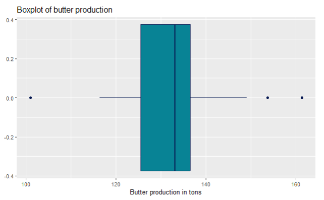 This is a boxplot in R for butter production in tons