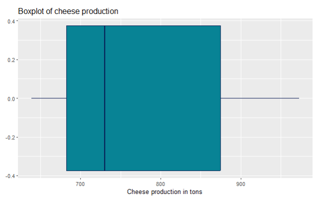 This is a boxplot in R for cheese production in tons