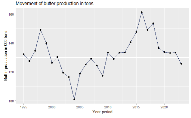Scatter plot for butter production in tons in R
