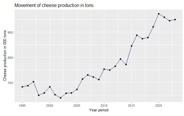 This is a scatterplot of cheese production in tons in R