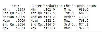 This is a code for summary() in R for the dataset and its output