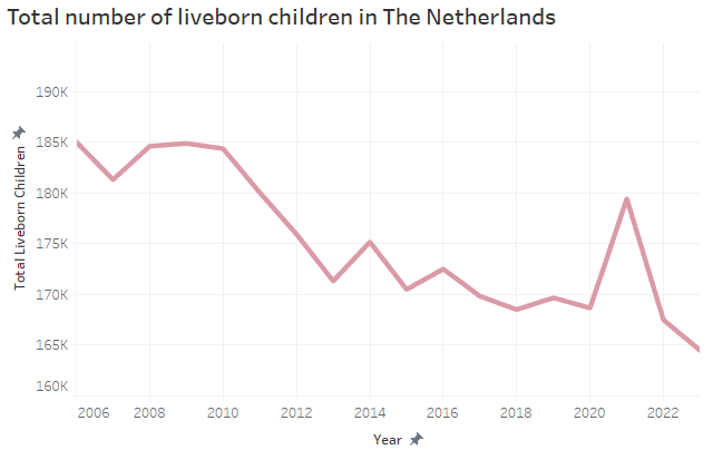 Graph 1. Total number of liveborn children in The Netherlands, made by author, source — CBS NL, graph shows the total number of liveborn children in NL from 2006 to 2023.
