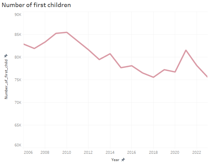 Graph 7. Number of first born children, made by author, source — CBS NL