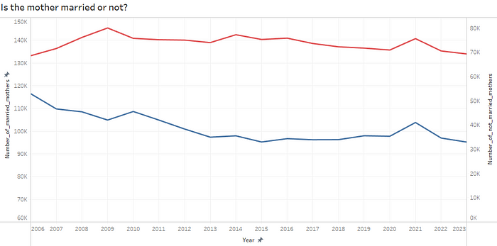 Graph 6. Is the mother married or not? Made by author, source — CBS NL