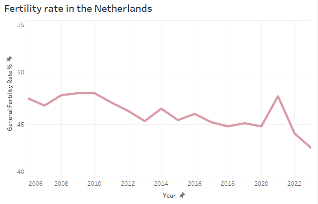 Graph 3. Fertility rate in the Netherlands, made by author, source — CBS NL, photo shows the fertility rate in NL from 2006 to 2023.