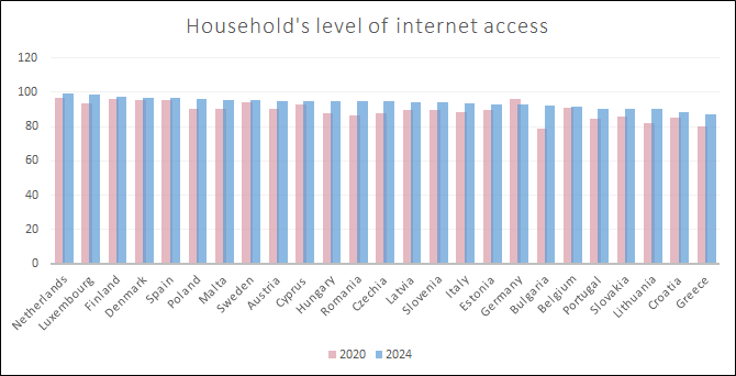 Graph 3. Households’ level of internet access (%), difference between 2020 and 2024 (sorted from largest to smallest in 2024)