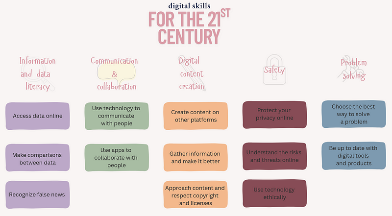 Photo 2. Infographics about digital skills needed in 21st century, created by author using data from Europass