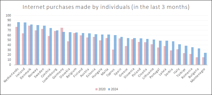Graph 1. Internet purchases made by individuals, difference between 2020 and 2024 (sorted from largest to smallest in 2024, made by author using data from Eurostat)