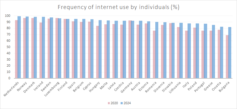 Graph 2. Frequency of internet use by individuals, difference between 2020 and 2024 (sorted from largest to smallest in 2024, made by author, using Eurostat data)